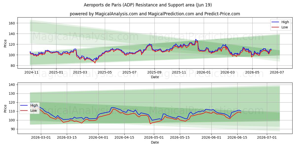  Aeroports de Paris (ADP) Support and Resistance area (18 Jun) 