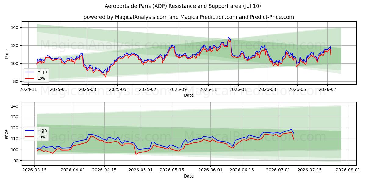  Aeroports de Paris (ADP) Support and Resistance area (09 Jul) 