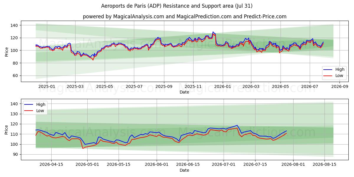  Aeroports de Paris (ADP) Support and Resistance area (30 Jul) 