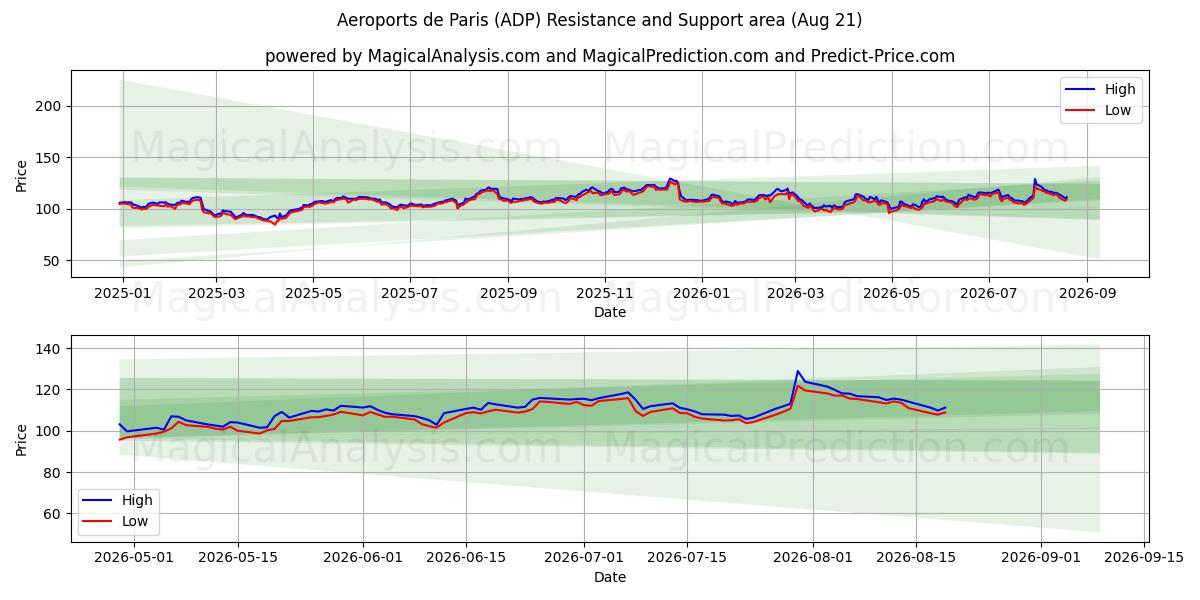  Aeroports de Paris (ADP) Support and Resistance area (20 Aug) 