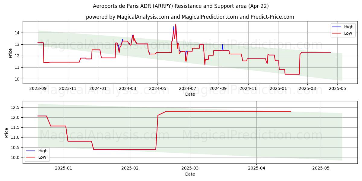  Aeroports de Paris ADR (ARRPY) Support and Resistance area (22 Apr) 
