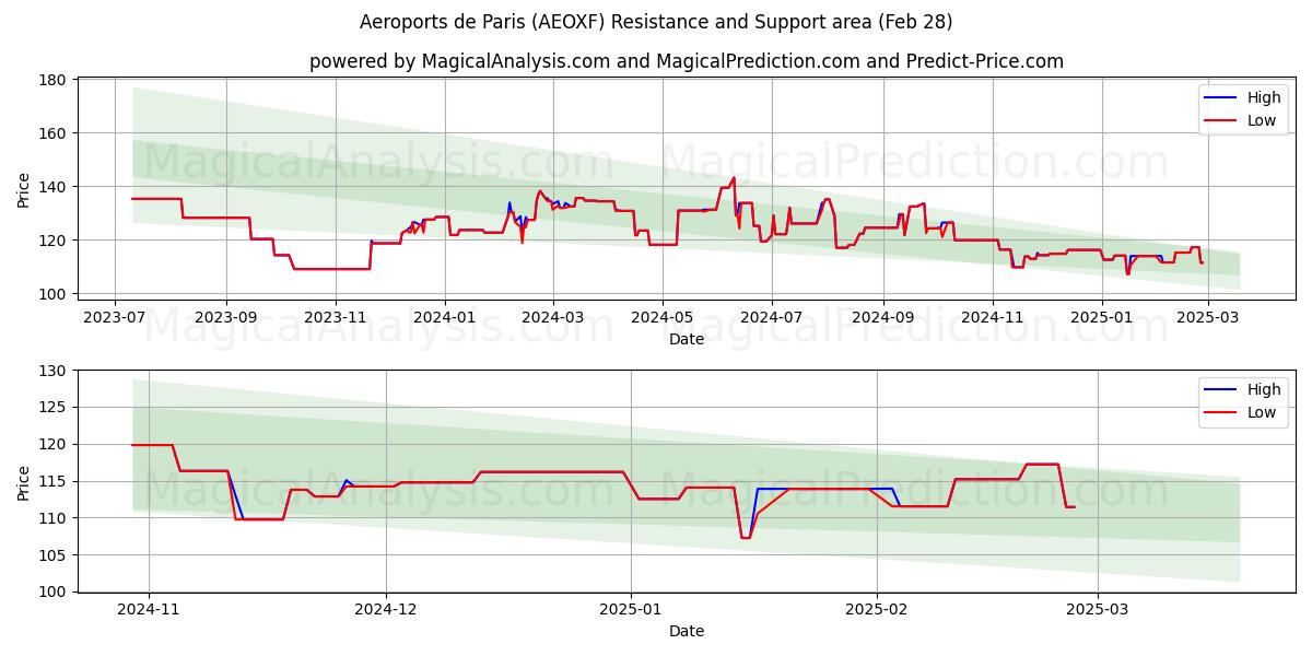  Aeroports de Paris (AEOXF) Support and Resistance area (14 Mar) 