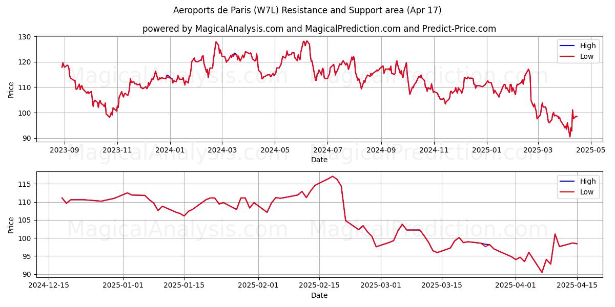  Aeroports de Paris (W7L) Support and Resistance area (17 Apr) 