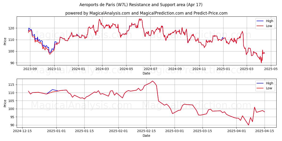  Aeroports de Paris (W7L) Support and Resistance area (17 Apr) 