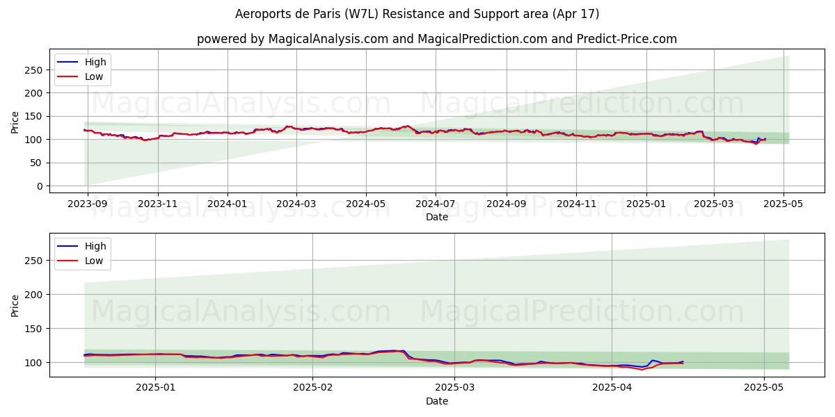  Aeroports de Paris (W7L) Support and Resistance area (17 Apr) 