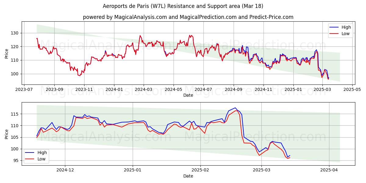  Aeroports de Paris (W7L) Support and Resistance area (18 Mar) 