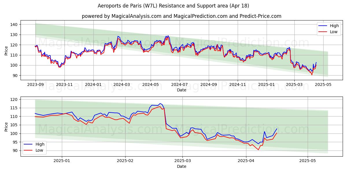  Aeroports de Paris (W7L) Support and Resistance area (18 Apr) 