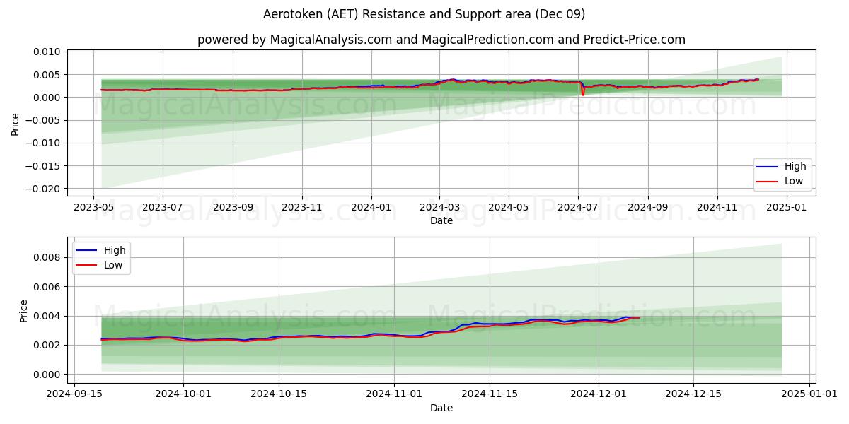  Aerotoken (AET) Support and Resistance area (09 Dec) 