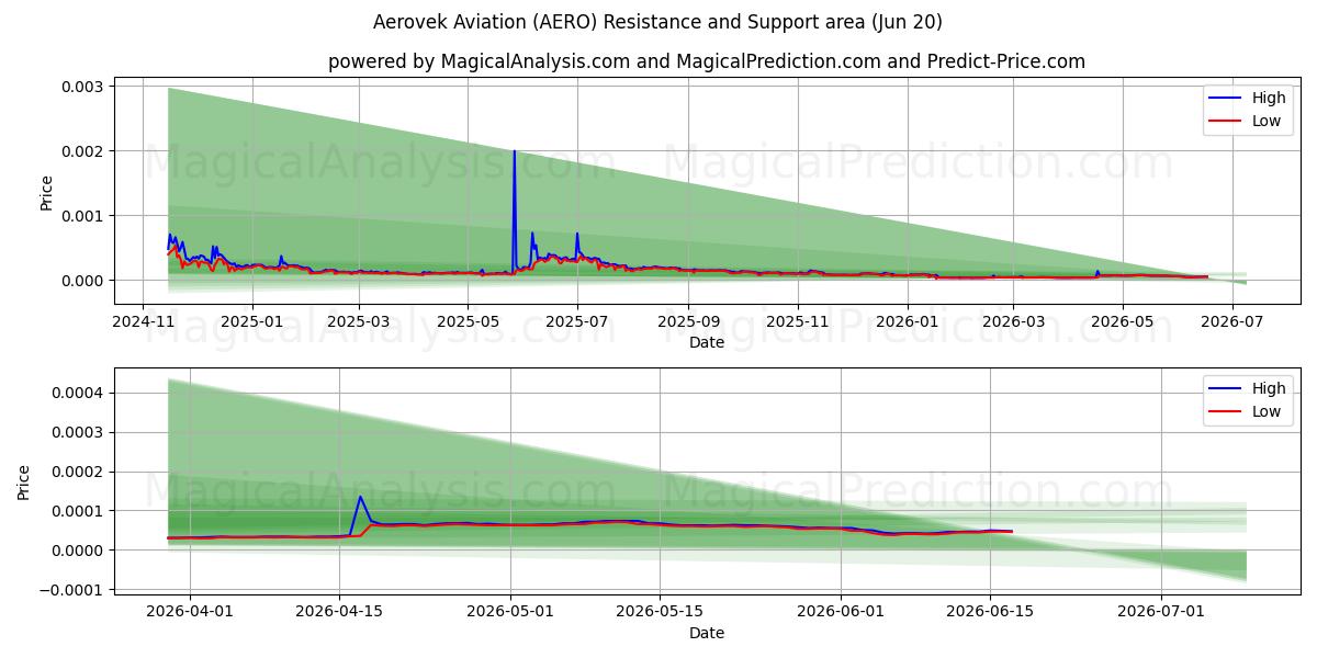  Aerovek Aviation (AERO) Support and Resistance area (19 Jun) 