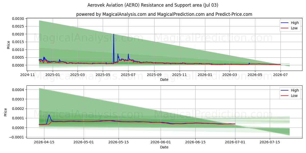  Aerovek Aviation (AERO) Support and Resistance area (02 Jul) 