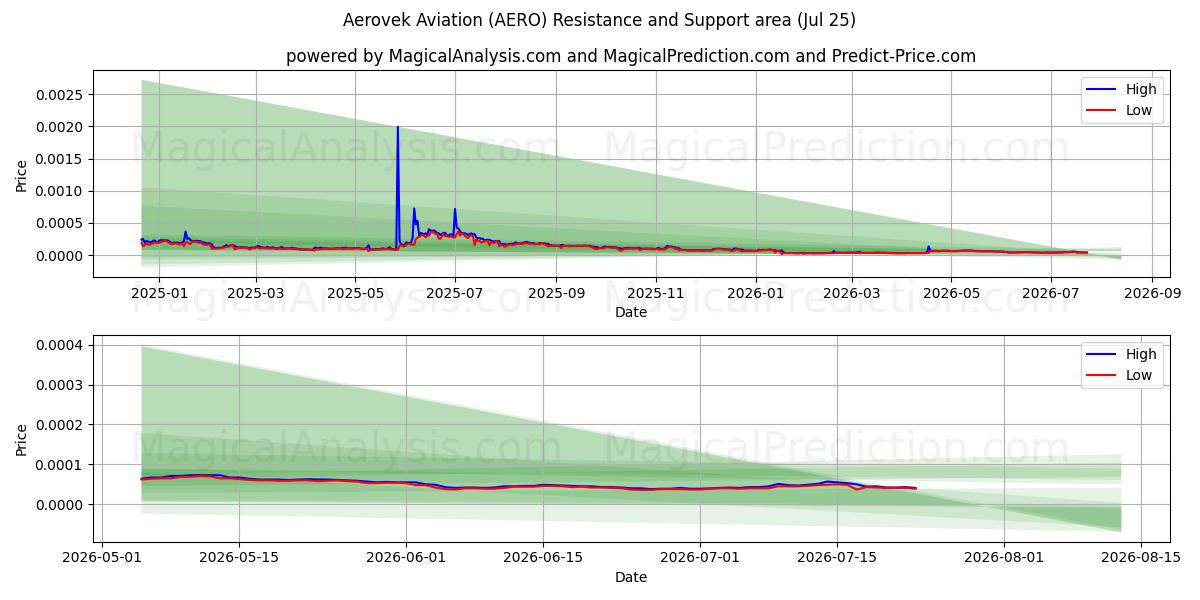  Aerovek Aviation (AERO) Support and Resistance area (24 Jul) 