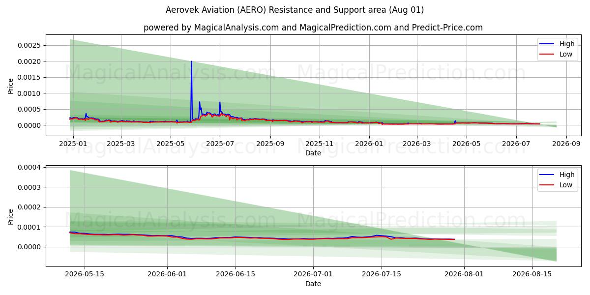  Aerovek Luchtvaart (AERO) Support and Resistance area (31 Jul) 
