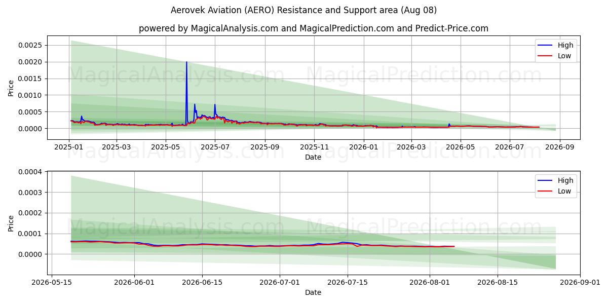  Aerovek Aviation (AERO) Support and Resistance area (07 Aug) 