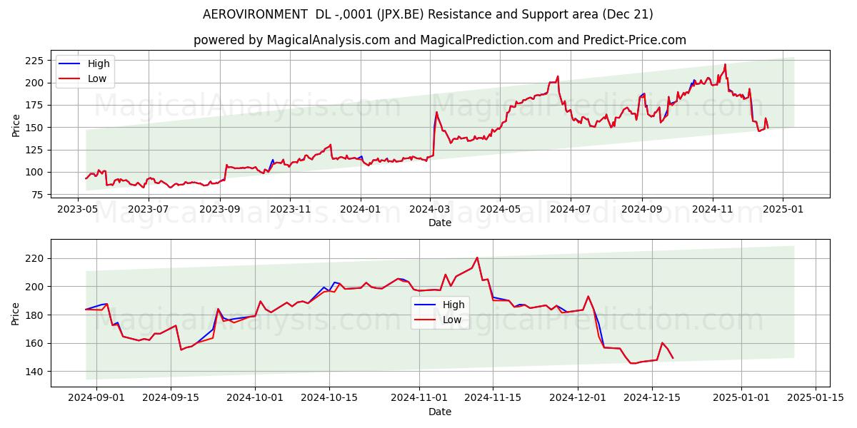  AEROVIRONMENT  DL -,0001 (JPX.BE) Support and Resistance area (21 Dec) 