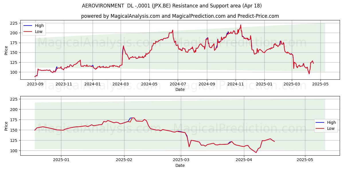  AEROVIRONMENT  DL -,0001 (JPX.BE) Support and Resistance area (18 Apr) 