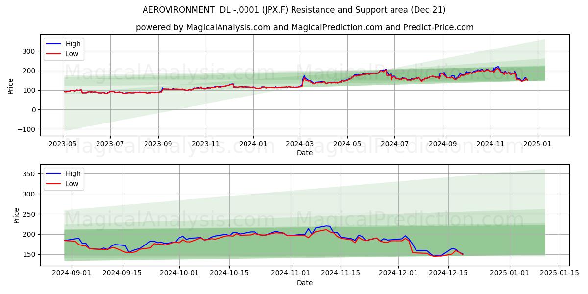  AEROVIRONMENT  DL -,0001 (JPX.F) Support and Resistance area (21 Dec) 