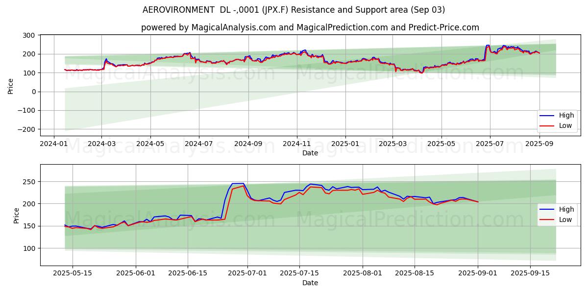  AEROVIRONMENT  DL -,0001 (JPX.F) Support and Resistance area (02 Sep) 