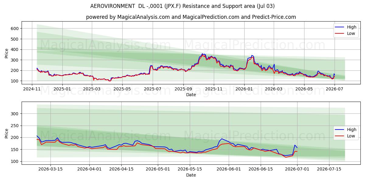  AEROVIRONMENT  DL -,0001 (JPX.F) Support and Resistance area (02 Jul) 