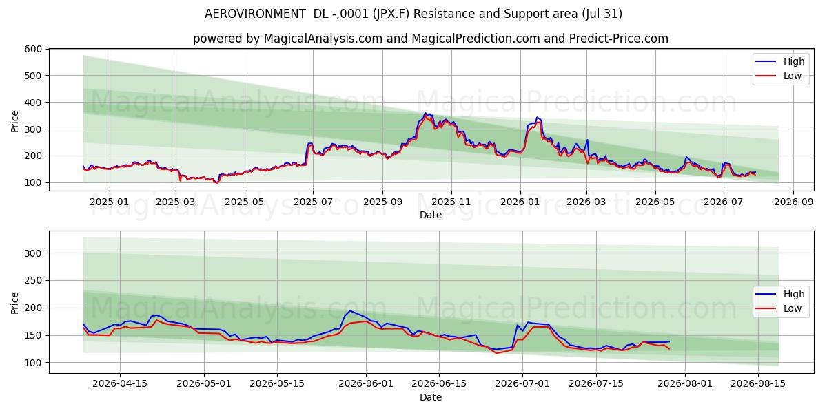  AEROVIRONMENT  DL -,0001 (JPX.F) Support and Resistance area (30 Jul) 