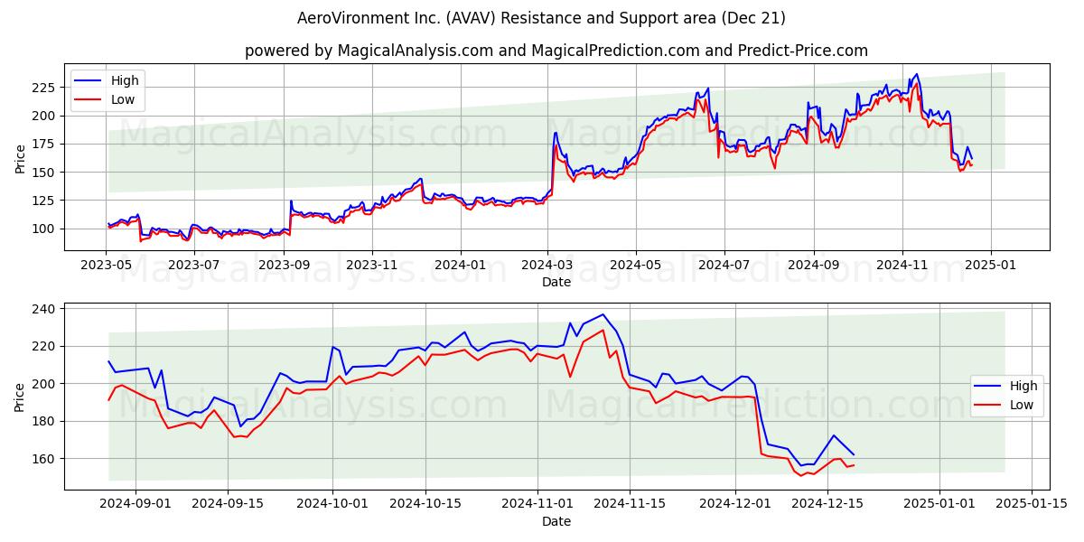  AeroVironment Inc. (AVAV) Support and Resistance area (21 Dec) 