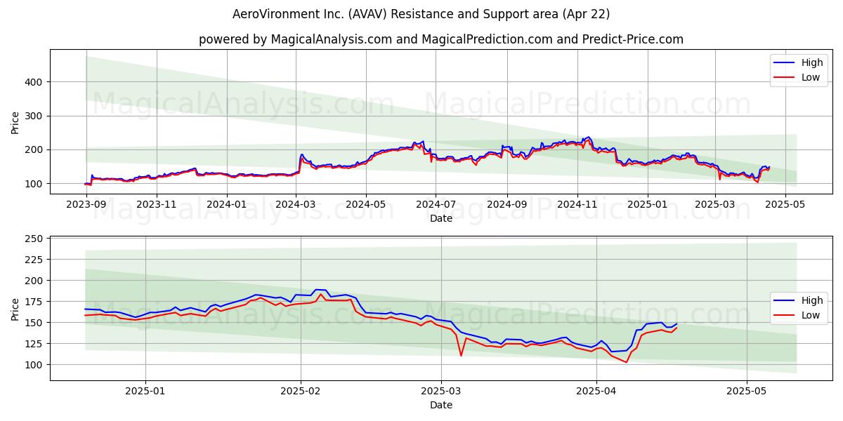  AeroVironment Inc. (AVAV) Support and Resistance area (22 Apr) 