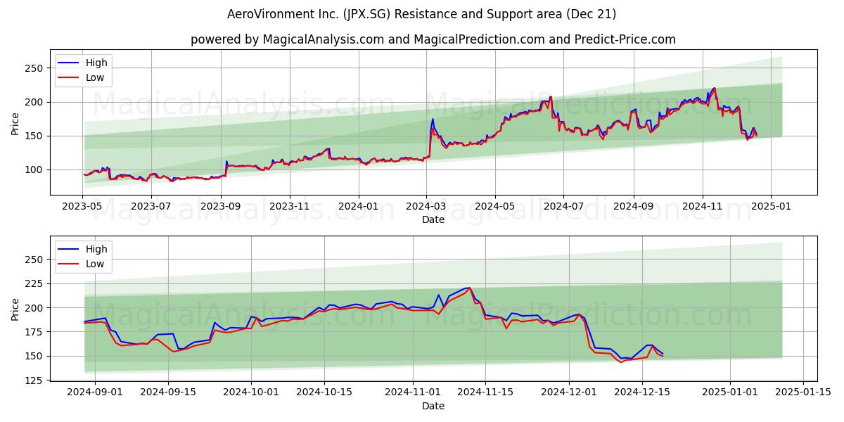  AeroVironment Inc. (JPX.SG) Support and Resistance area (21 Dec) 