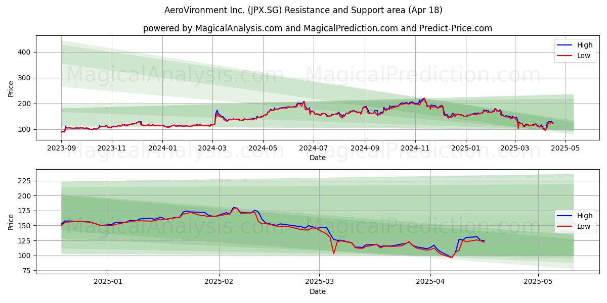  AeroVironment Inc. (JPX.SG) Support and Resistance area (18 Apr) 