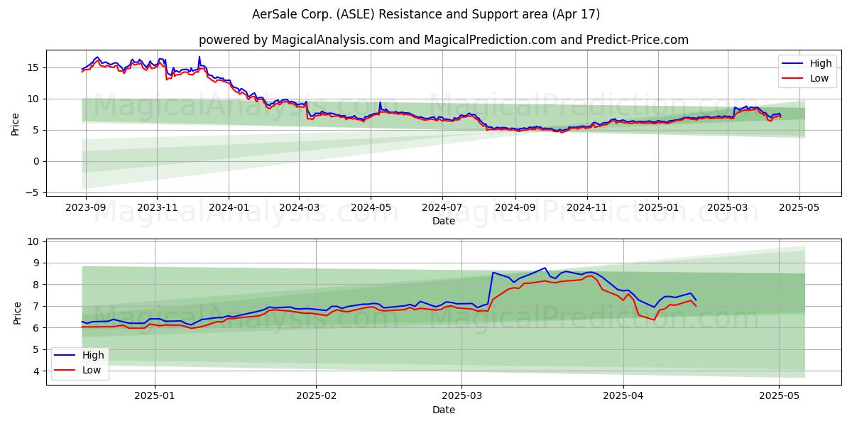  AerSale Corp. (ASLE) Support and Resistance area (17 Apr) 