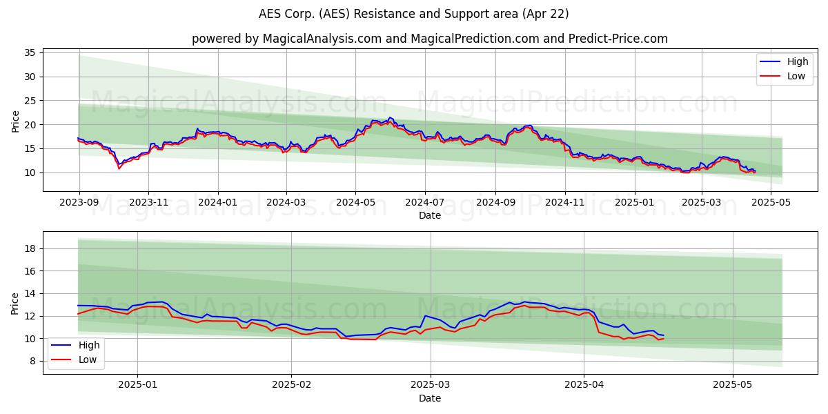  AES Corp. (AES) Support and Resistance area (22 Apr) 