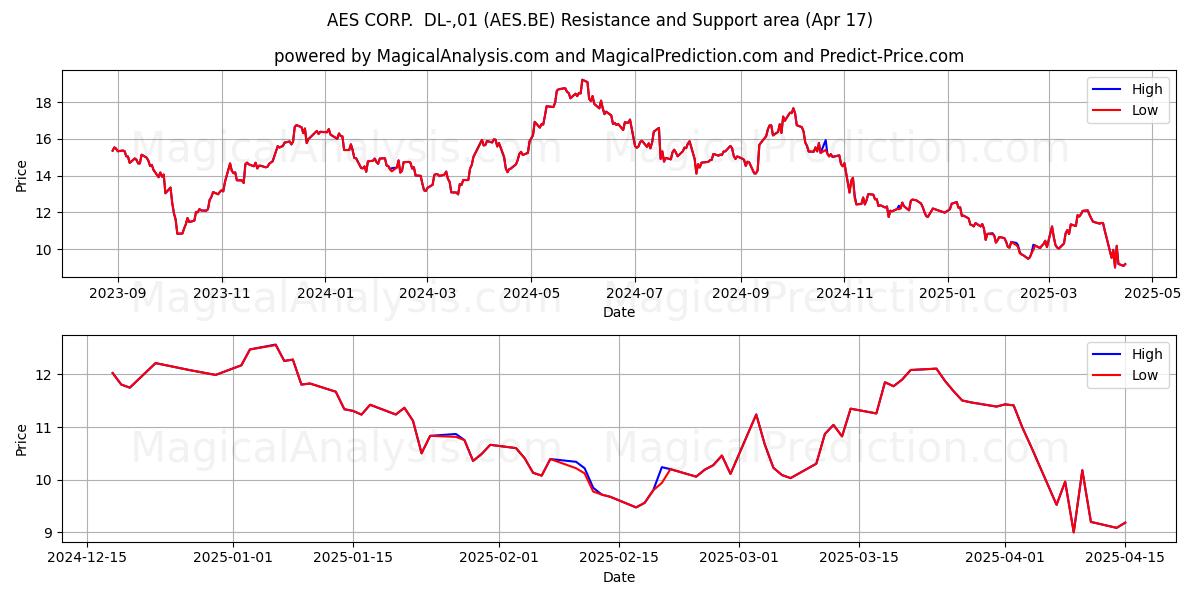  AES CORP.  DL-,01 (AES.BE) Support and Resistance area (17 Apr) 