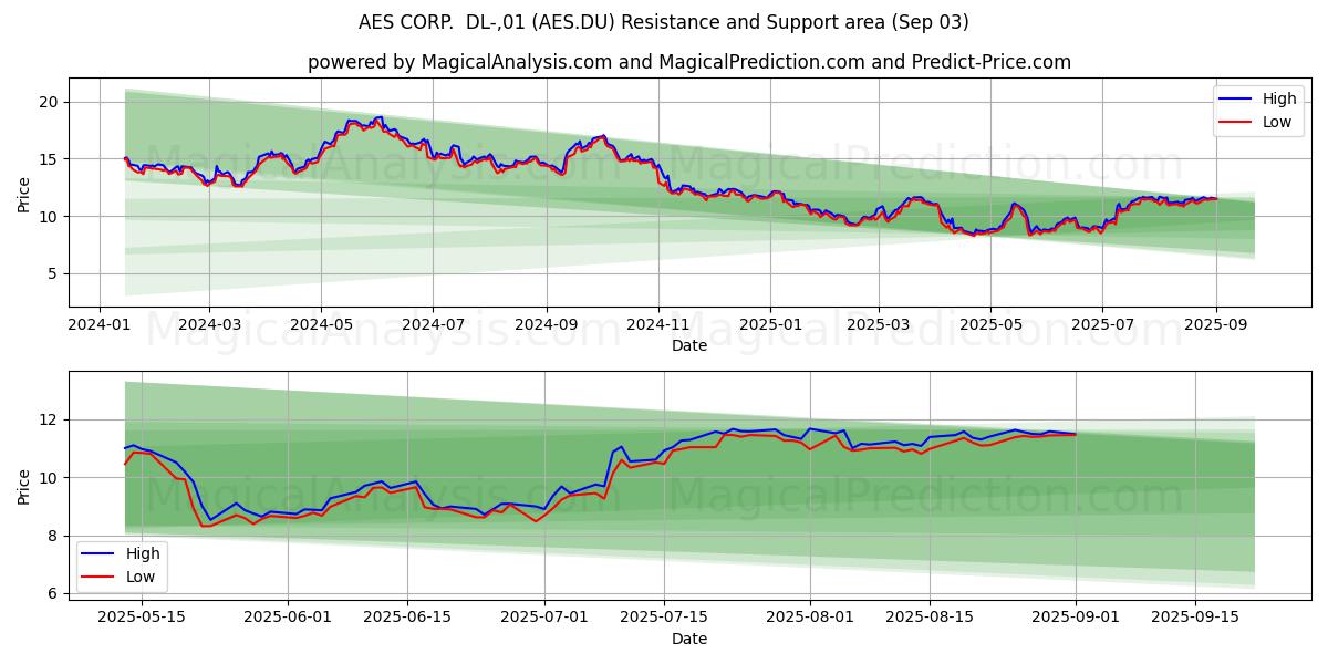  AES CORP.  DL-,01 (AES.DU) Support and Resistance area (02 Sep) 