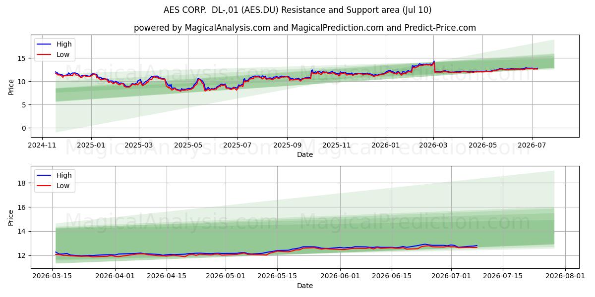  AES CORP.  DL-,01 (AES.DU) Support and Resistance area (09 Jul) 