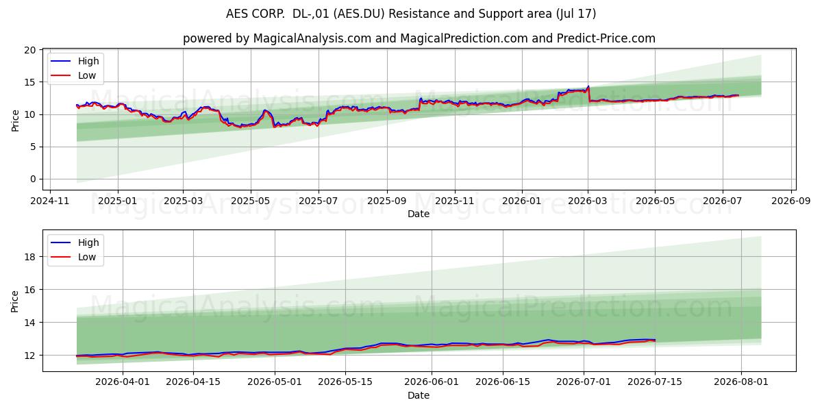  AES CORP.  DL-,01 (AES.DU) Support and Resistance area (16 Jul) 