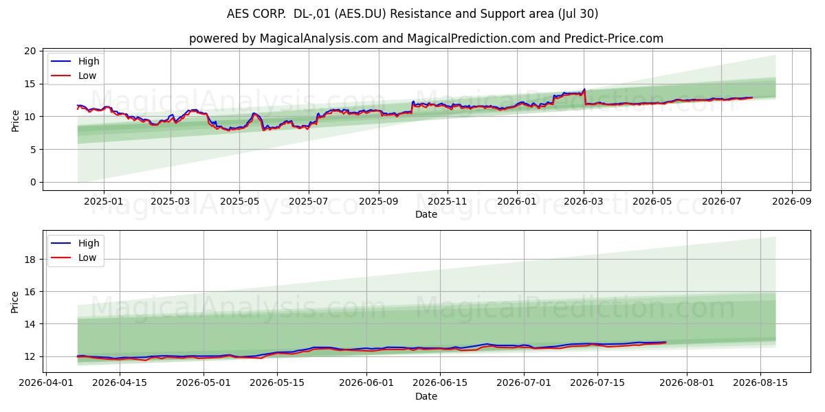  AES CORP.  DL-,01 (AES.DU) Support and Resistance area (29 Jul) 