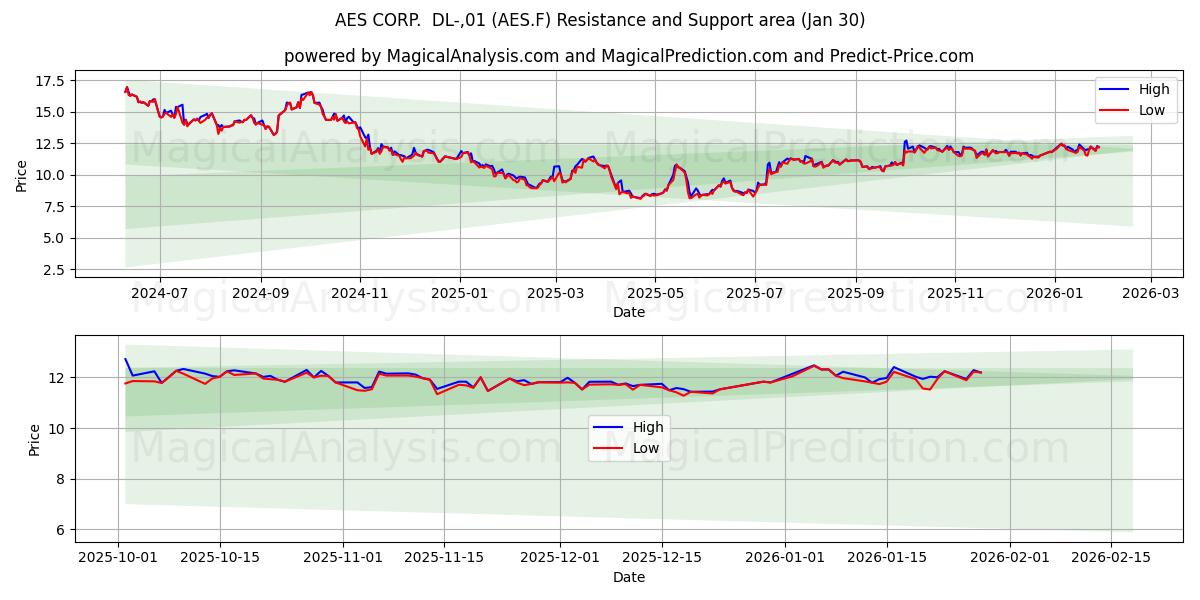  AES CORP.  DL-,01 (AES.F) Support and Resistance area (29 Jan) 