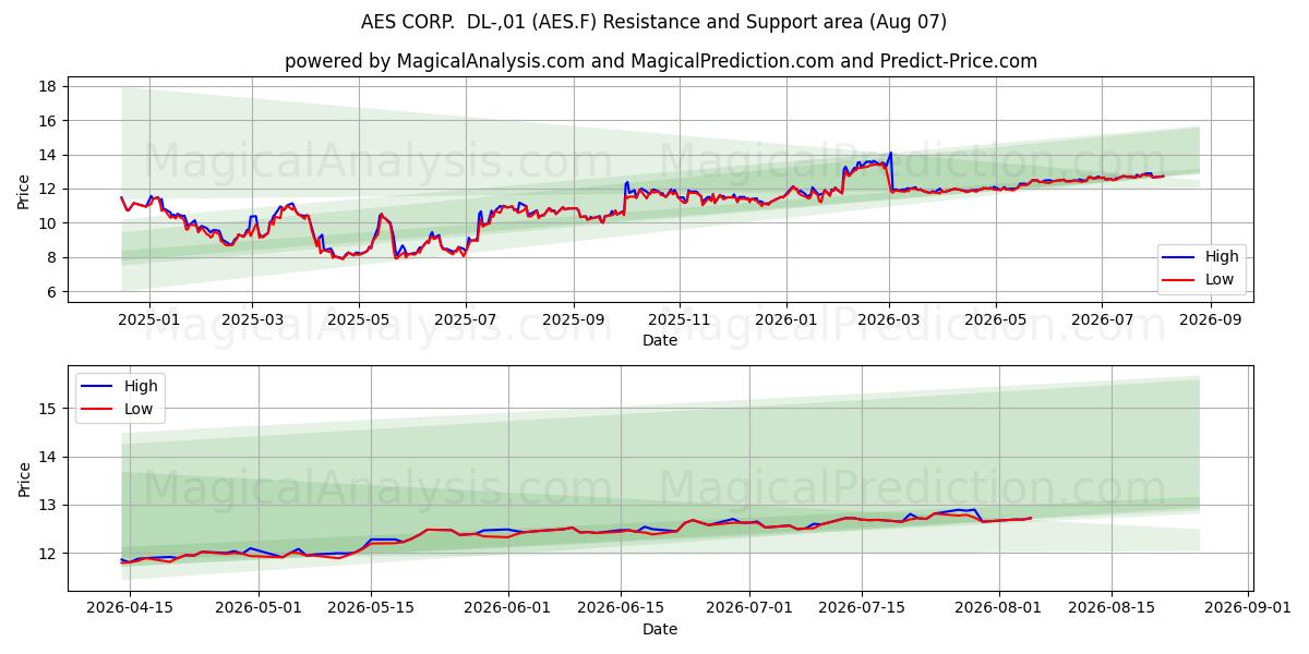  AES CORP.  DL-,01 (AES.F) Support and Resistance area (06 Aug) 