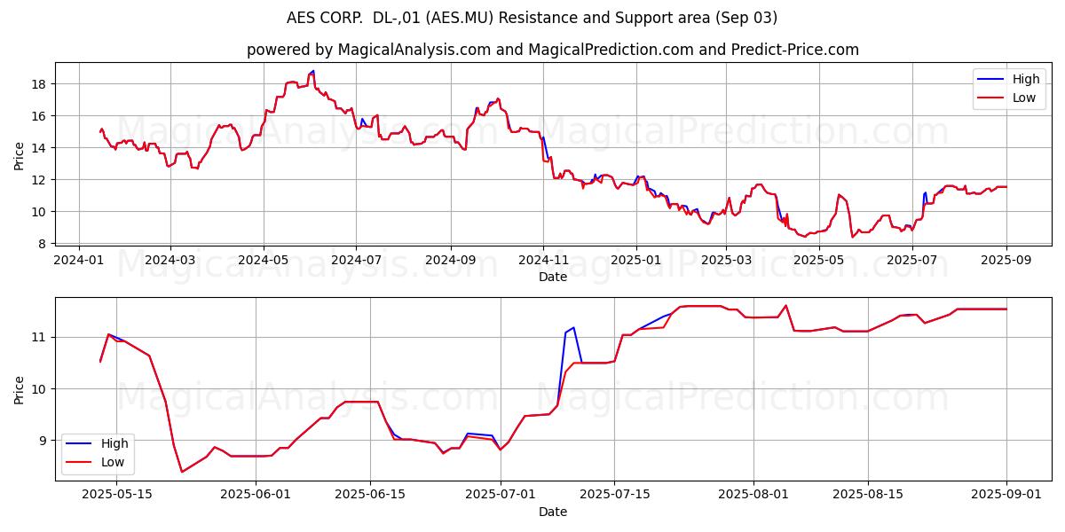  AES CORP.  DL-,01 (AES.MU) Support and Resistance area (02 Sep) 