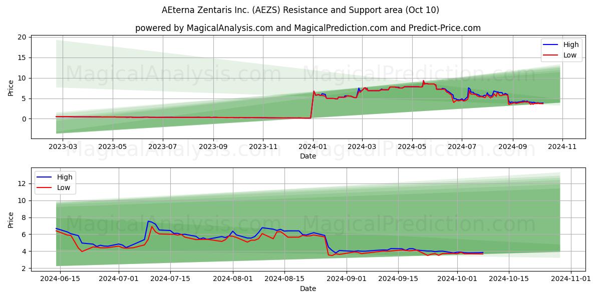  AEterna Zentaris Inc. (AEZS) Support and Resistance area (10 Oct) 