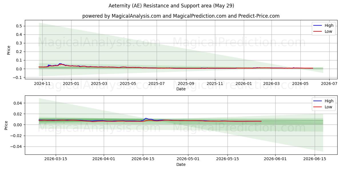  永遠 (AE) Support and Resistance area (28 May) 
