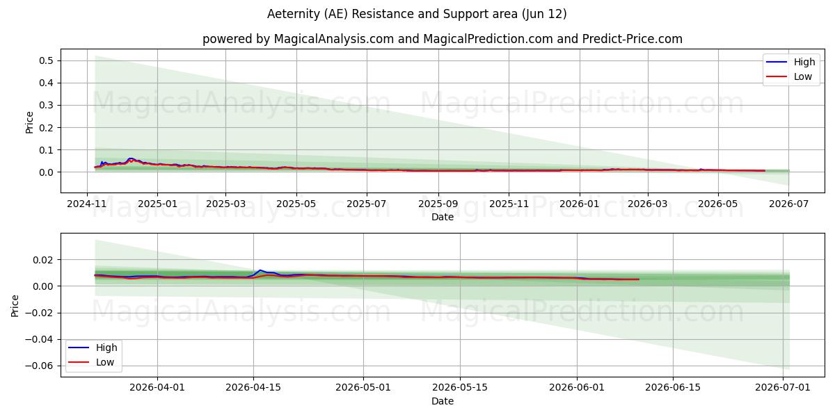  Ikuisuus (AE) Support and Resistance area (11 Jun) 