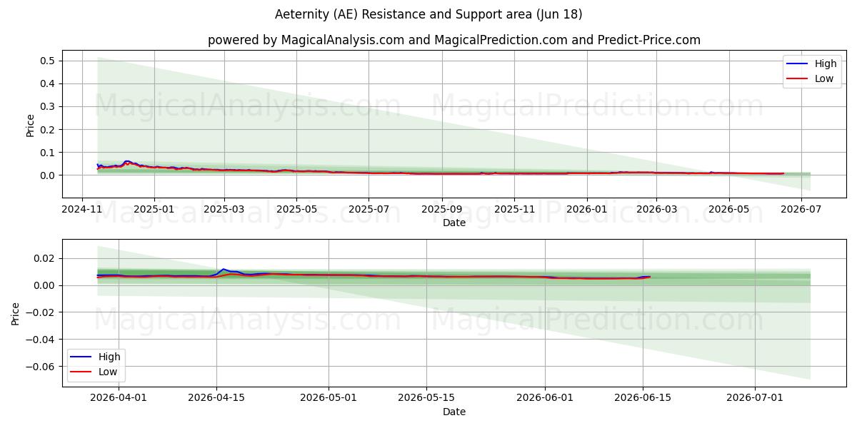  Aeternity (AE) Support and Resistance area (17 Jun) 