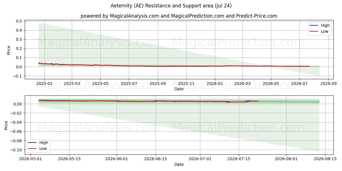  ابدیت (AE) Support and Resistance area (23 Jul) 
