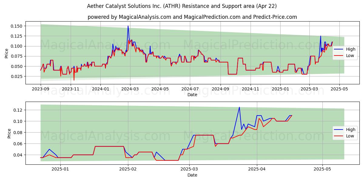  Aether Catalyst Solutions Inc. (ATHR) Support and Resistance area (22 Apr) 