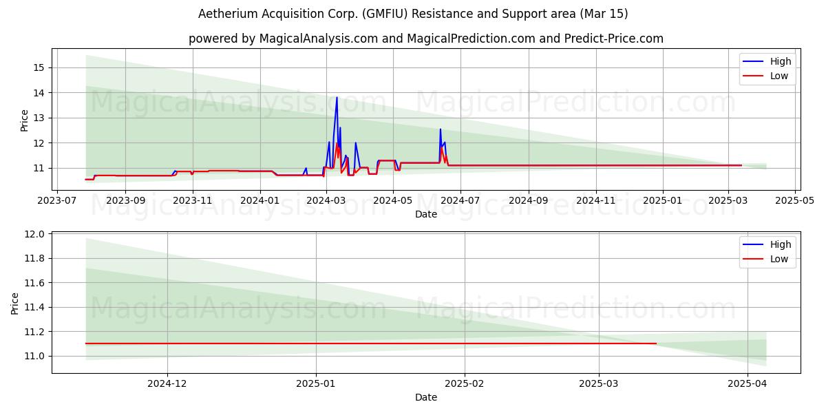  Aetherium Acquisition Corp. (GMFIU) Support and Resistance area (15 Mar) 