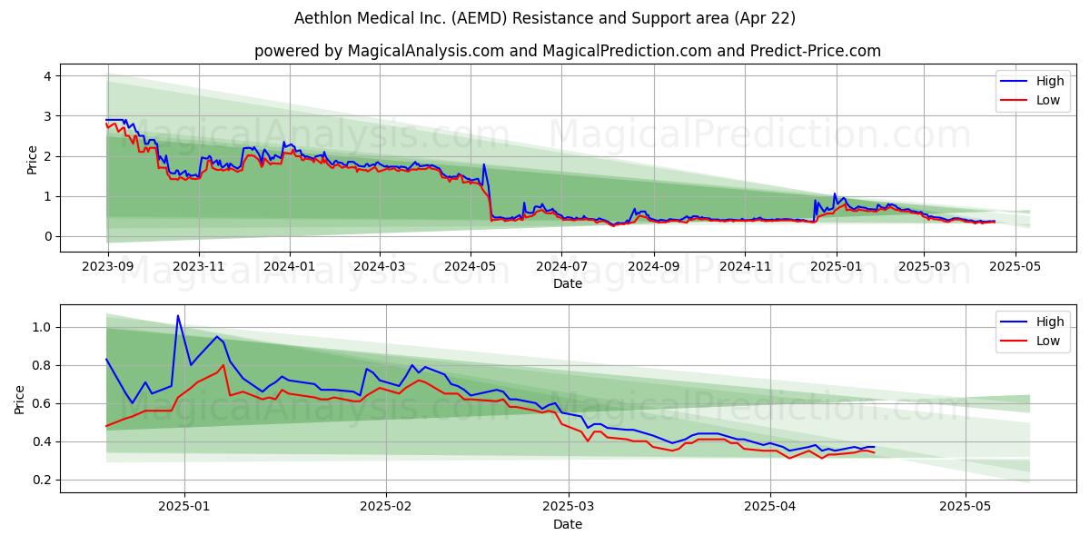 Aethlon Medical Inc. (AEMD) Support and Resistance area (22 Apr) 