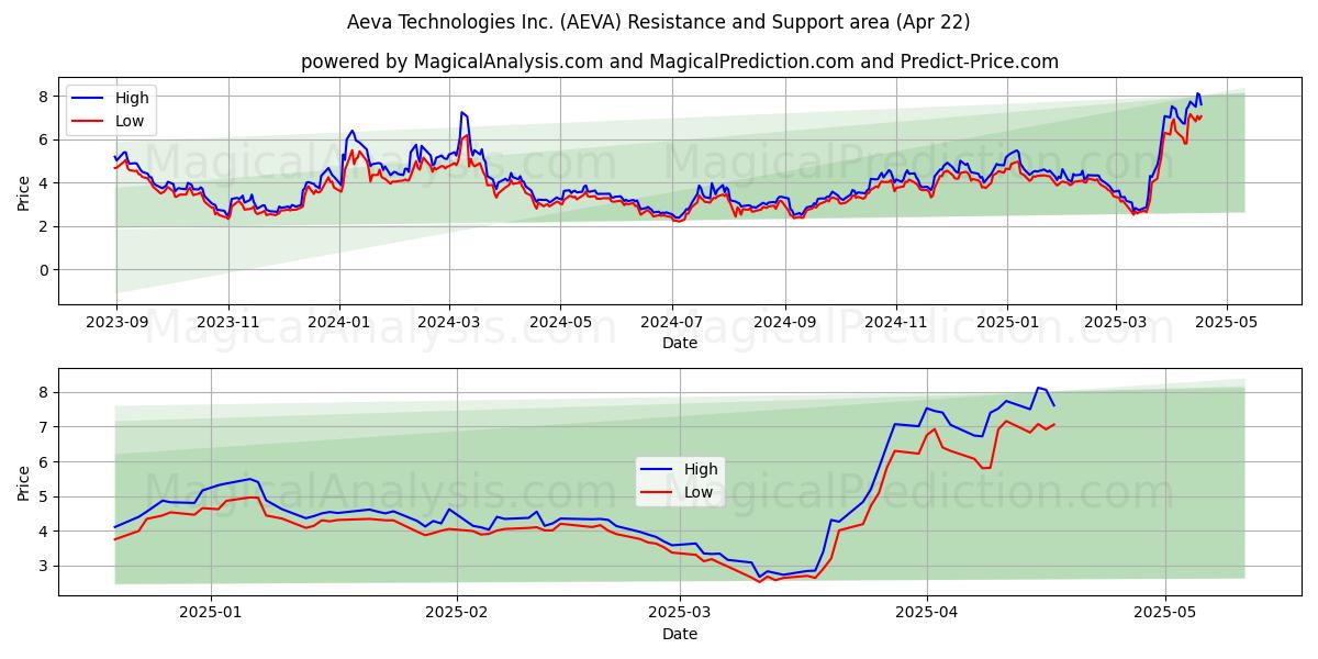  Aeva Technologies Inc. (AEVA) Support and Resistance area (22 Apr) 