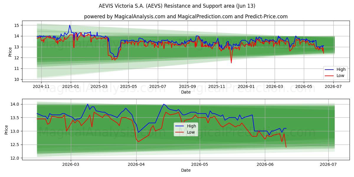  AEVIS Victoria S.A. (AEVS) Support and Resistance area (28 May) 