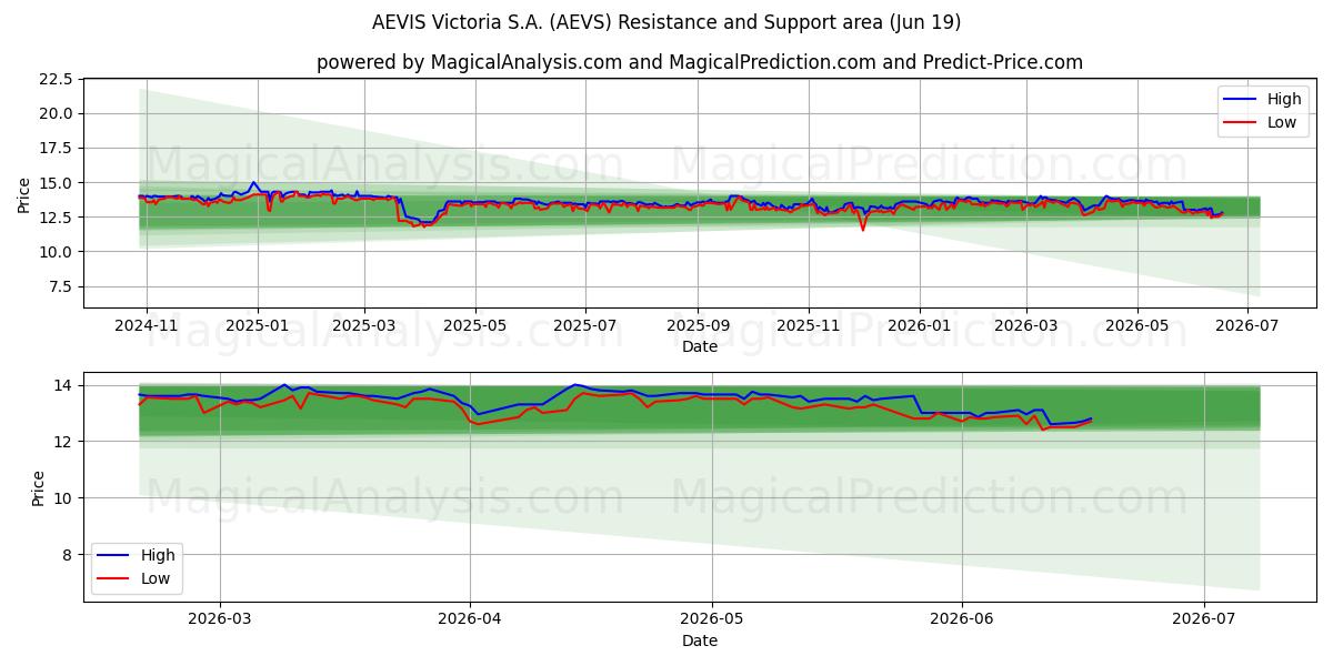  AEVIS Victoria S.A. (AEVS) Support and Resistance area (18 Jun) 