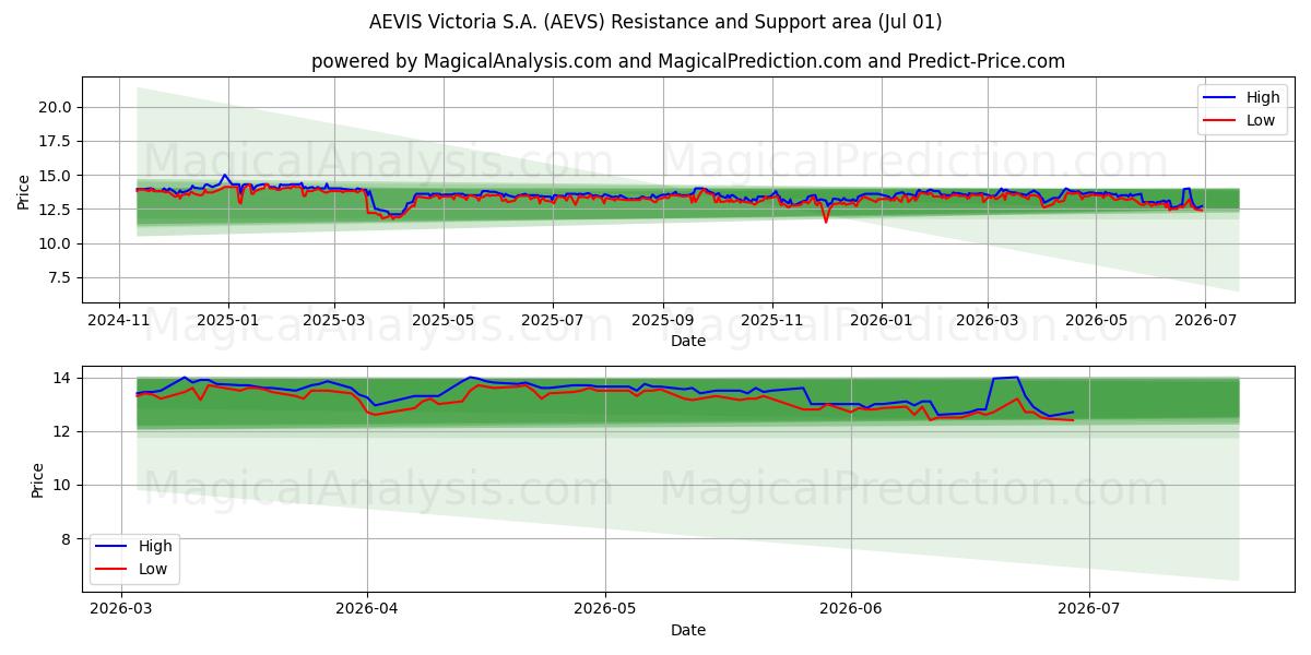 AEVIS Victoria S.A. (AEVS) Support and Resistance area (30 Jun) 