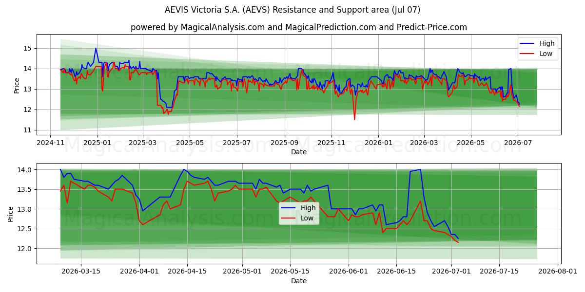  AEVIS Victoria S.A. (AEVS) Support and Resistance area (06 Jul) 